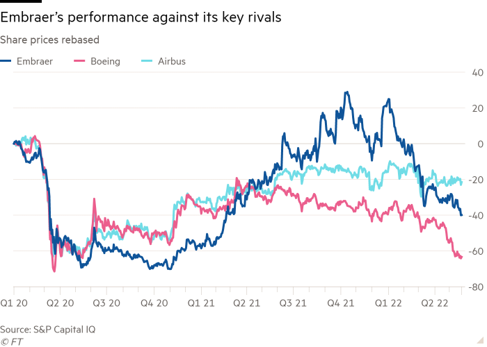 Gráfico de líneas de los precios de las acciones rebasados ​​que muestran el desempeño de Embraer frente a sus principales rivales