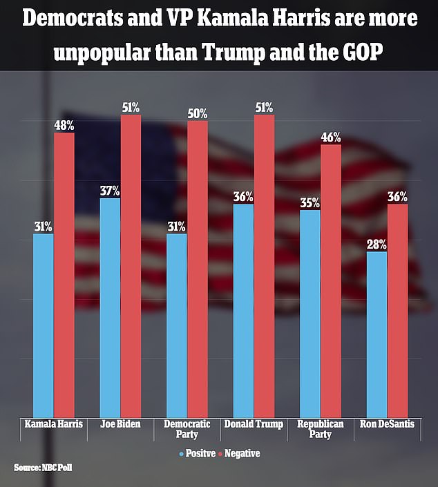 Una nueva encuesta muestra que el Partido Demócrata es menos popular en comparación con el Partido Republicano, Donald Trump, Ron DeSantis, el presidente Joe Biden, Walt Disney World, la Corte Suprema y la vicepresidenta Kamala Harris ¿la vicepresidenta quedó en penúltimo lugar?