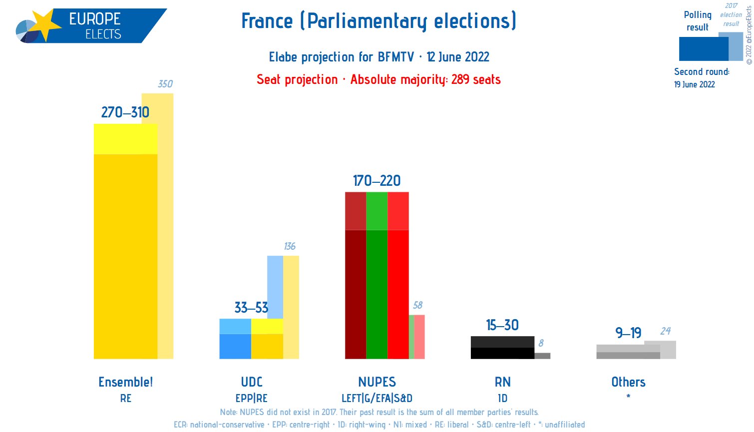 Elecciones legislativas francesas: la coalición radical de izquierda sacude las esperanzas de la mayoría absoluta de Macron