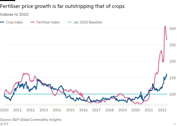 Gráfico que muestra que el crecimiento del precio de los fertilizantes supera con creces al de los cultivos