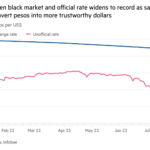 Gráfico de líneas de pesos argentinos por dólar estadounidense que muestra que Argentina anuncia medidas cambiarias a medida que se desploma la tasa del mercado negro