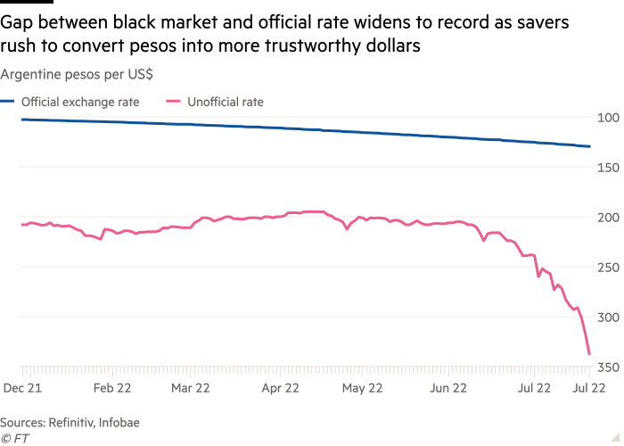 Gráfico de líneas de pesos argentinos por dólar estadounidense que muestra que Argentina anuncia medidas cambiarias a medida que se desploma la tasa del mercado negro