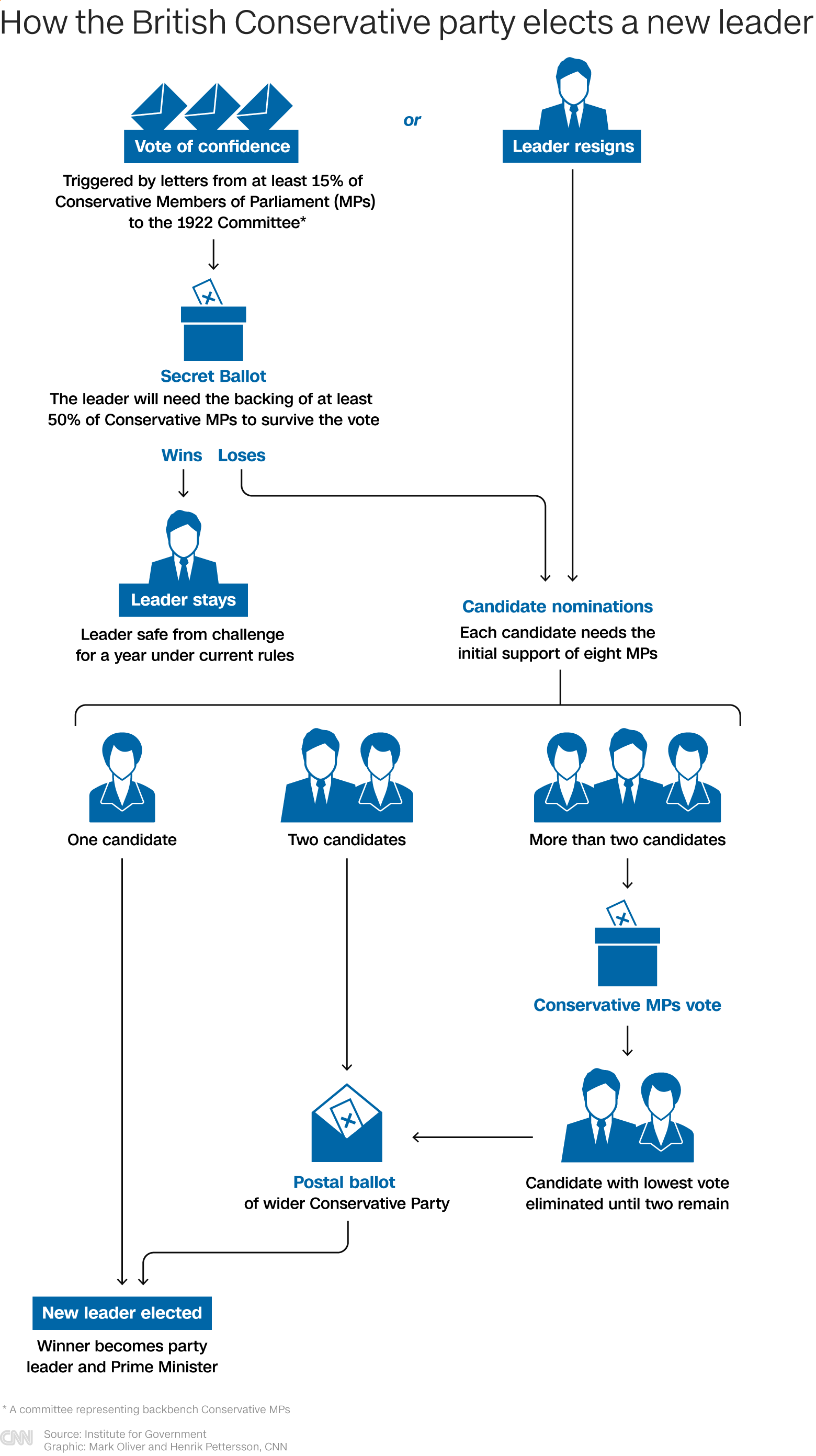 Cómo el partido conservador británico elige a un nuevo líder