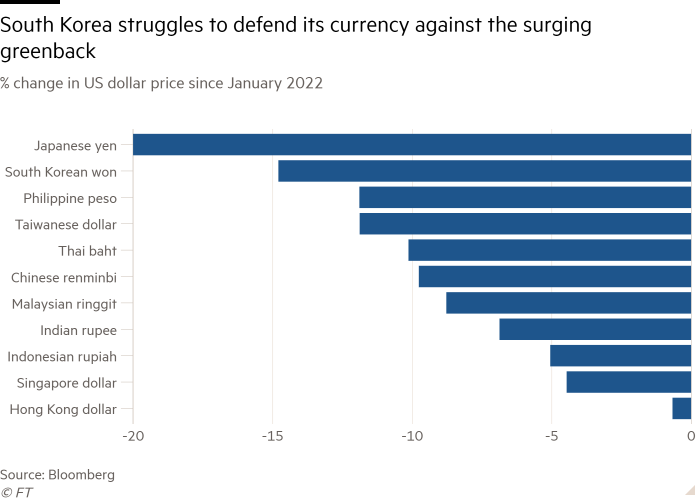 Gráfico de barras del cambio porcentual en el precio del dólar estadounidense desde enero de 2022 que muestra las dificultades de Corea del Sur para defender su moneda frente al dólar en alza