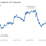 Gráfico de líneas del rendimiento a 10 años (%) que muestra una semana tumultuosa para los bonos del Tesoro de EE. UU.
