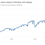 Gráfico de líneas del número de pasajeros diarios (promedio móvil de 7 días, en millones) que muestra que los pasajeros regresan lentamente al metro de Nueva York