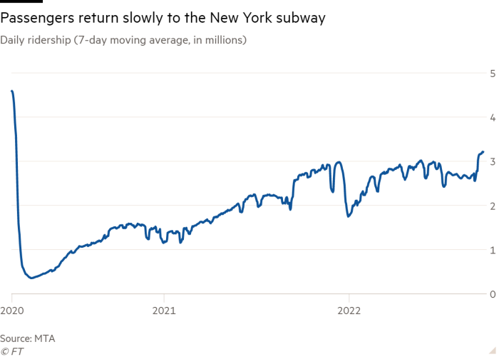 Gráfico de líneas del número de pasajeros diarios (promedio móvil de 7 días, en millones) que muestra que los pasajeros regresan lentamente al metro de Nueva York