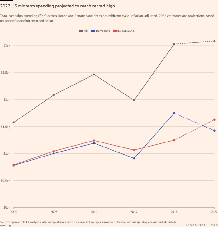 Las elecciones intermedias de EE. UU. serán las más caras de la historia