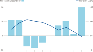 Un gráfico que muestra la década de altibajos de Petrobas