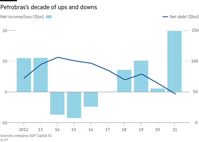 Un gráfico que muestra la década de altibajos de Petrobas