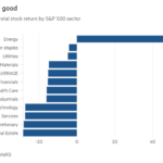 Gráfico de barras del rendimiento promedio total de acciones hasta la fecha por sector S&P 500 que muestra En resumen, no es bueno