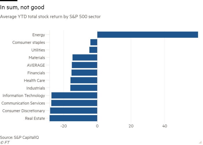 Gráfico de barras del rendimiento promedio total de acciones hasta la fecha por sector S&P 500 que muestra En resumen, no es bueno