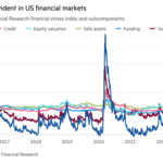 Gráfico de líneas del índice de estrés financiero de la Oficina de Investigación Financiera y los subcomponentes que muestran que el estrés es evidente en los mercados financieros de EE. UU.