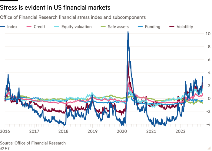 Gráfico de líneas del índice de estrés financiero de la Oficina de Investigación Financiera y los subcomponentes que muestran que el estrés es evidente en los mercados financieros de EE. UU.