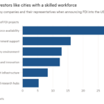 Gráfico de barras de los motivos citados por las empresas y sus representantes al anunciar proyectos de IED en los EE. UU. en 2021 que muestra la mano de obra calificada, el apoyo del gobierno y el entorno regulatorio entre los motivos más citados para los proyectos de IED en los EE. UU.