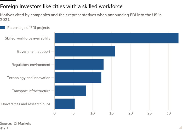 Gráfico de barras de los motivos citados por las empresas y sus representantes al anunciar proyectos de IED en los EE. UU. en 2021 que muestra la mano de obra calificada, el apoyo del gobierno y el entorno regulatorio entre los motivos más citados para los proyectos de IED en los EE. UU.