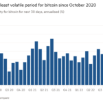 Gráfico de columnas de la volatilidad implícita de bitcoin para los próximos 30 días, anualizado (%) que muestra Este es el período menos volátil de bitcoin desde octubre de 2020