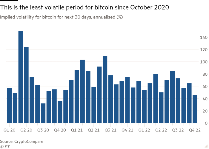 Gráfico de columnas de la volatilidad implícita de bitcoin para los próximos 30 días, anualizado (%) que muestra Este es el período menos volátil de bitcoin desde octubre de 2020