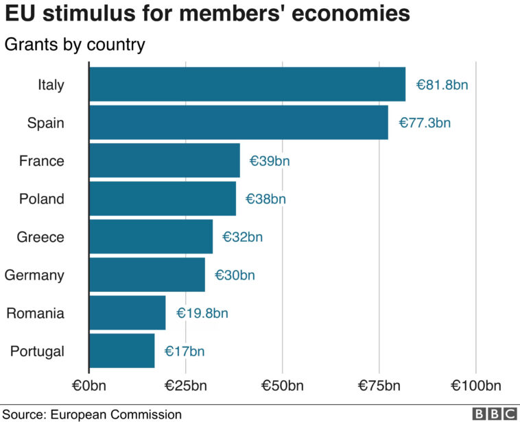 El nacionalismo se encuentra con la dura realidad del fondo de recuperación de la UE