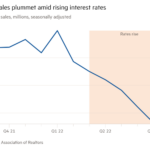 Gráfico de líneas de las ventas de viviendas existentes, millones, desestacionalizado que muestra el desplome de las ventas de viviendas en EE. UU. en medio del aumento de las tasas de interés