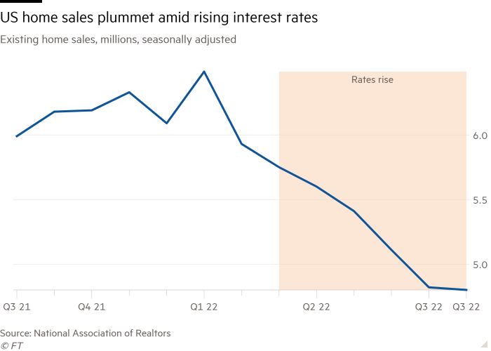 Gráfico de líneas de las ventas de viviendas existentes, millones, desestacionalizado que muestra el desplome de las ventas de viviendas en EE. UU. en medio del aumento de las tasas de interés