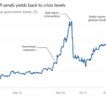 Gráfico de líneas del rendimiento de los bonos del gobierno a 30 años, (%) que muestra que la venta masiva de Gilts devuelve los rendimientos a niveles de crisis