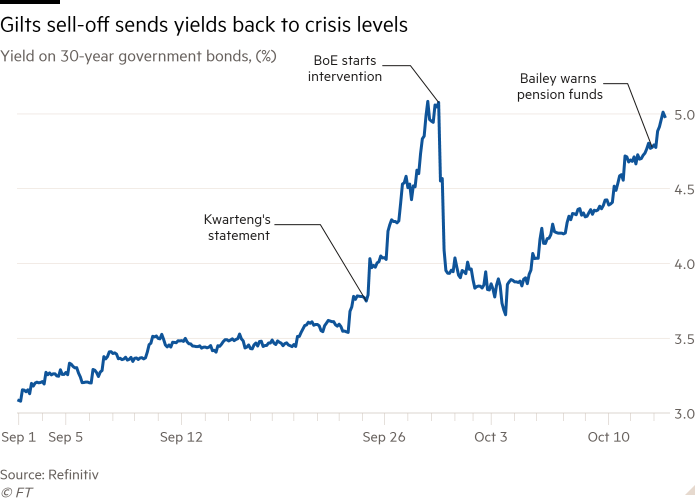 Gráfico de líneas del rendimiento de los bonos del gobierno a 30 años, (%) que muestra que la venta masiva de Gilts devuelve los rendimientos a niveles de crisis