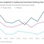 Gráfico de líneas del Porcentaje de ingresos trimestrales de la banca de inversión y el comercio que muestra que Goldman está más inclinado hacia el comercio y la banca de inversión que sus pares