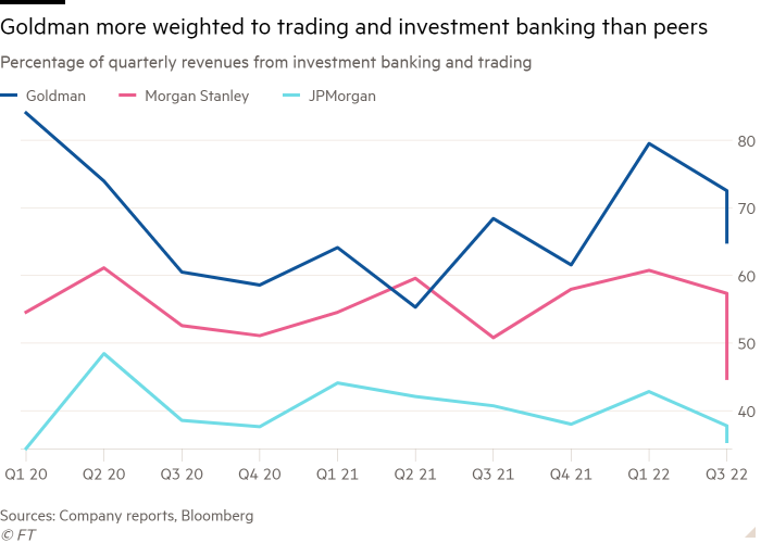 Gráfico de líneas del Porcentaje de ingresos trimestrales de la banca de inversión y el comercio que muestra que Goldman está más inclinado hacia el comercio y la banca de inversión que sus pares