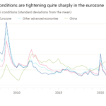 Gráfico de líneas de las condiciones financieras globales (desviaciones estándar de la media) que muestra que las condiciones financieras se están endureciendo considerablemente en la eurozona