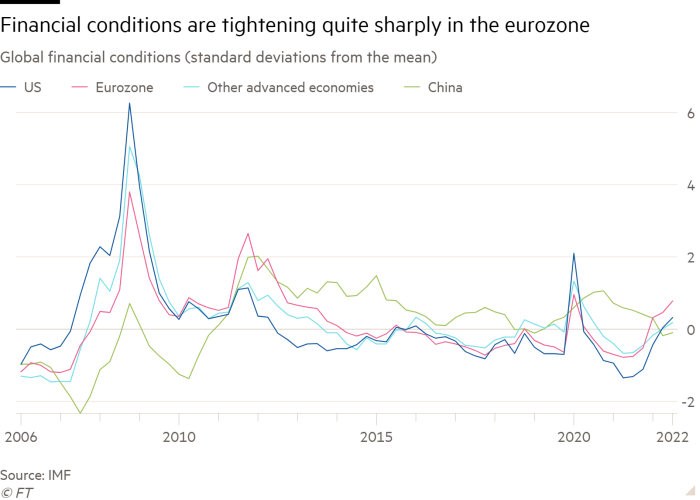 Gráfico de líneas de las condiciones financieras globales (desviaciones estándar de la media) que muestra que las condiciones financieras se están endureciendo considerablemente en la eurozona