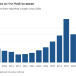 Gráfico de columnas del flujo migratorio de Argentina a España, desde 2008