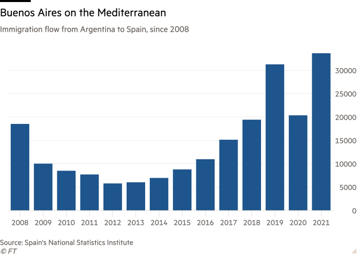 Gráfico de columnas del flujo migratorio de Argentina a España, desde 2008