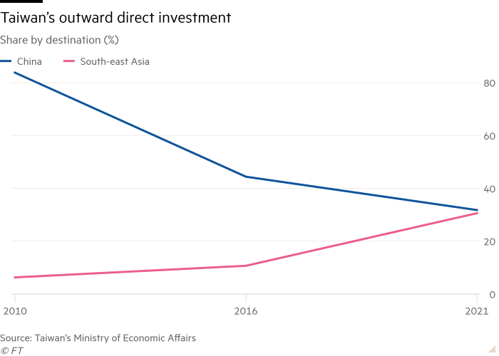 Gráfico de líneas de Participación por destino (%) que muestra la inversión directa en el exterior de Taiwán
