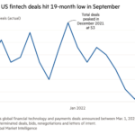 Gráfico de líneas que muestra el número de acuerdos fintech de EE. UU. que alcanzó el mínimo de 19 meses en septiembre