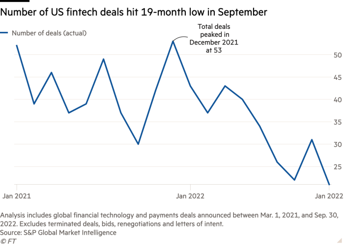 Gráfico de líneas que muestra el número de acuerdos fintech de EE. UU. que alcanzó el mínimo de 19 meses en septiembre