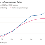 Gráfico de líneas de la varianza entre las reservas de 2019 y 2022 que muestra que las reservas de EE. UU. a Europa se recuperan más rápido