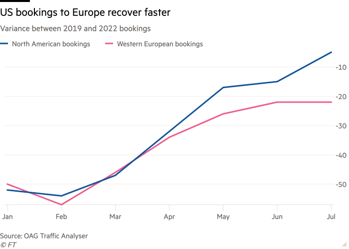 Gráfico de líneas de la varianza entre las reservas de 2019 y 2022 que muestra que las reservas de EE. UU. a Europa se recuperan más rápido