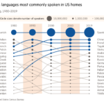 Gráfico que muestra la clasificación y los cambios en la clasificación de los idiomas extranjeros más hablados en los hogares de EE. UU., de 1980 a 2019