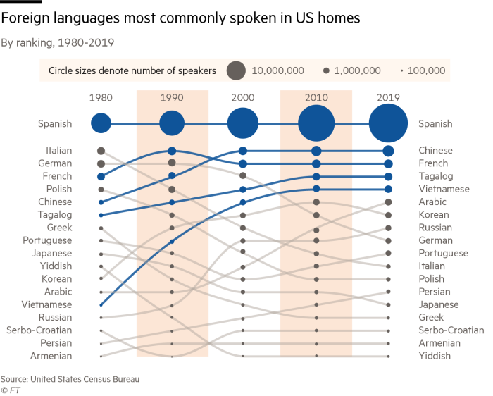 Gráfico que muestra la clasificación y los cambios en la clasificación de los idiomas extranjeros más hablados en los hogares de EE. UU., de 1980 a 2019