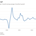 Gráfico de líneas de las ventas comerciales minoristas, promedio móvil de 3 meses del % de crecimiento mensual que muestra la resistencia