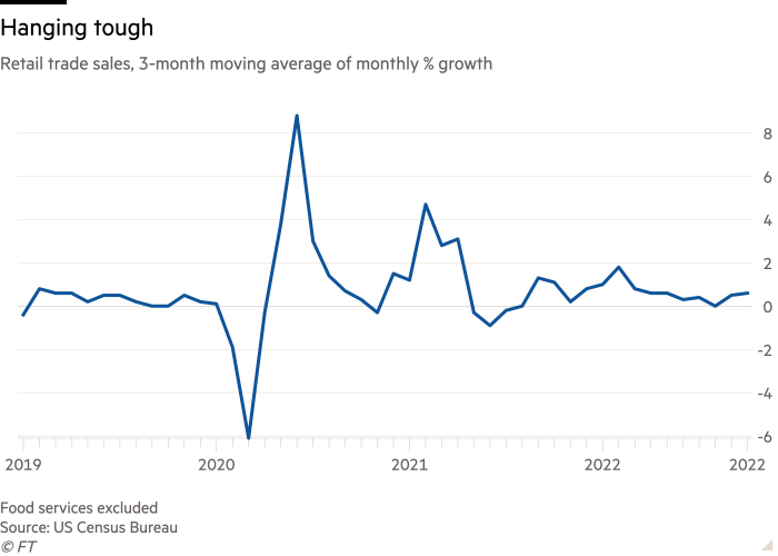 Gráfico de líneas de las ventas comerciales minoristas, promedio móvil de 3 meses del % de crecimiento mensual que muestra la resistencia