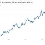 Gráfico de líneas del índice del dólar estadounidense que muestra al dólar bajo presión a medida que regresa el sentimiento de riesgo