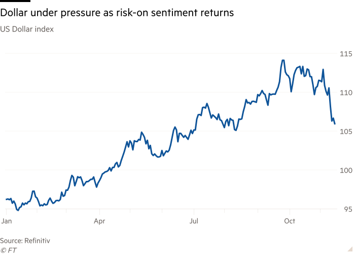 Gráfico de líneas del índice del dólar estadounidense que muestra al dólar bajo presión a medida que regresa el sentimiento de riesgo