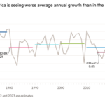 Gráfico de líneas del PIB (%)* que muestra que América Latina está experimentando un peor crecimiento anual promedio que en la década de 1980