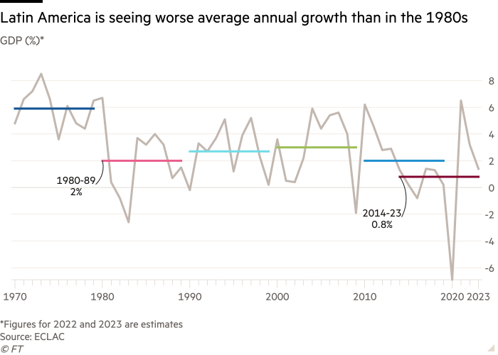 Gráfico de líneas del PIB (%)* que muestra que América Latina está experimentando un peor crecimiento anual promedio que en la década de 1980