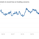 Gráfico de líneas del precio de las acciones ($) que muestra que la llegada se desploma a un mínimo histórico debido a problemas de financiación