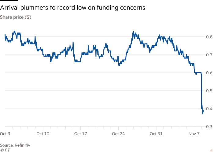 Gráfico de líneas del precio de las acciones ($) que muestra que la llegada se desploma a un mínimo histórico debido a problemas de financiación