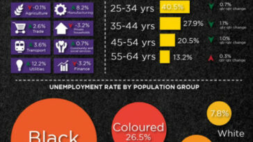 Las estadísticas de desempleo muestran que las industrias se han adaptado a la crisis energética de SA