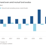 Gráfico de columnas de flujos netos de EE. UU. ($ mil millones) que muestra la demanda de ETF incluso en medio del éxodo de fondos mutuos